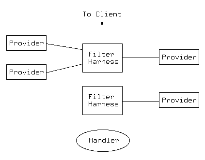 [Cette image illustre le mod&egrave;le de fonctionnement de     mod_filter]