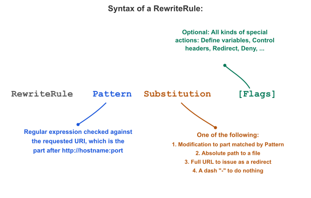 Syntaxe de la directive RewriteRule